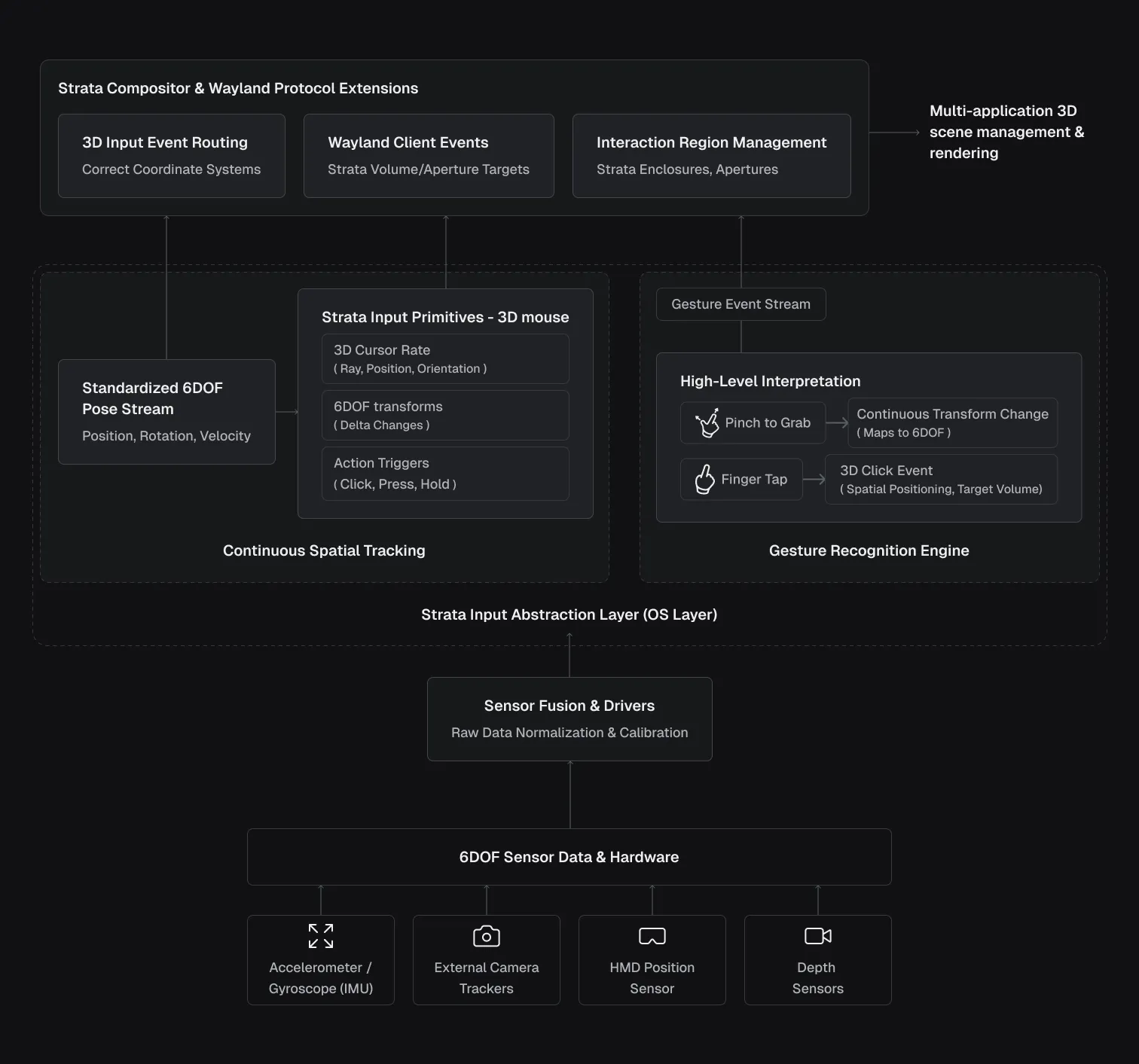 Technical Schematic: Strata Input Pipeline